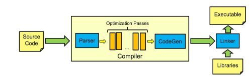 Figure 2.1: Process flow of an optimizing compiler with parser (front), optimizationpasses (middle), code generator, and linker (back-end components).
