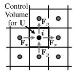 Figure 2.3: Cell fluxes across surface faces of control volume.