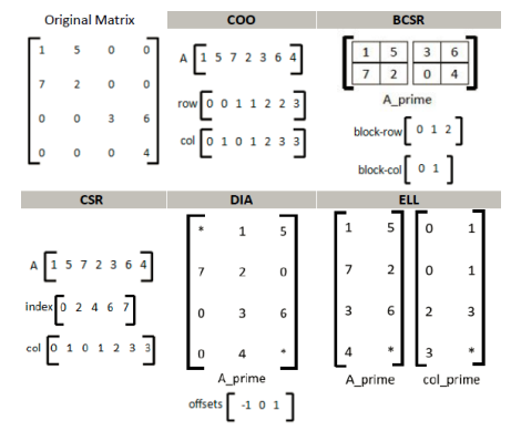 Figure 2.7: Sparse Matrix Formats