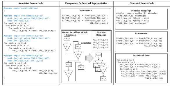 Figure 3.1: Overview of the three code generation phases using loop chain pragmas andthe polyhedral+dataflow graph method and associated cost model.