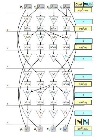 Figure 3.3: A graph representation of the series of loops implementation of theMiniFluxdiv benchmark. This schedule uses static single assignment for all values produced within the represented computation.
