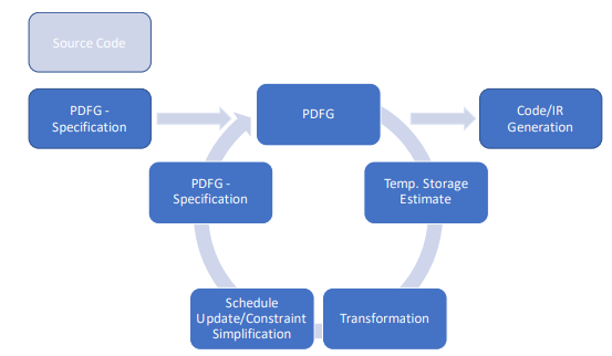 Figure 4.1: Flowchart of the overall process, beginning with the initial PDFGspecification (PDFL), producing graph variants via the optimization process using IEGenLib, and the composition of dataflow graph code with the output from Omega+ into a final program.