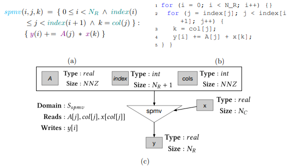 Figure 4.8: PDFL specification (a), C source code (b), and graph (b), for the sparsematrix-vector multiplication executor for a matrix in CSR format.