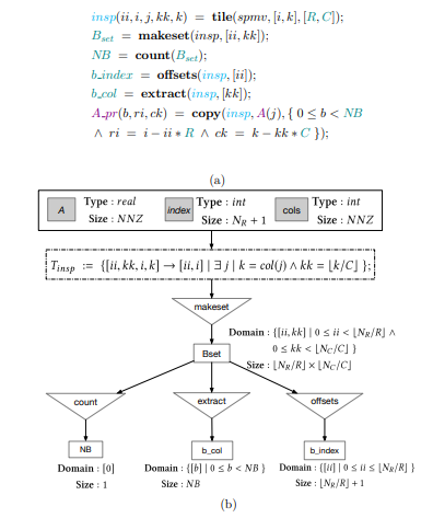 Figure 4.9: Transformation functions to generate the CSR to BCSR inspector (a), andthe resulting dataflow graph (b).