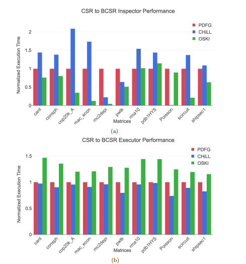 Figure 4.14: CSR to BCSR sparse matrix transformation performance for the (a)inspector and (b) executor between the CHiLL, OSKI, and PDFG methods.