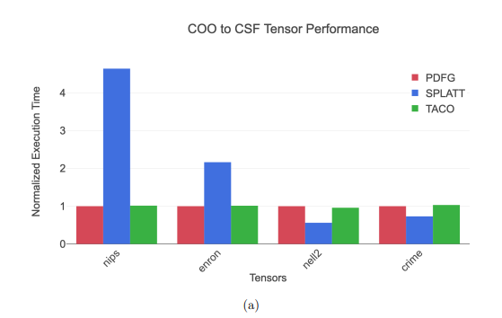 Figure 4.15: COO to CSF tensor format results between PDFG, SPLATT, and TACOmethods.