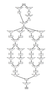 Figure 5.2: Polyhedral+dataflow graph for the Euler step function.