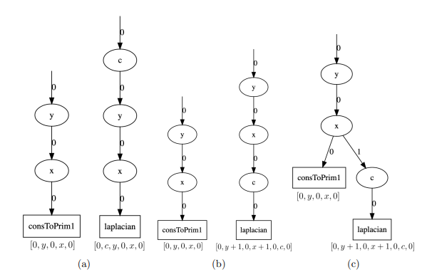 Figure 5.3: Iterator trees for the (a) original consToPrim1 and laplaciancomputations, (b) laplacian after interchange and shift applied, and (c) final fused tree.