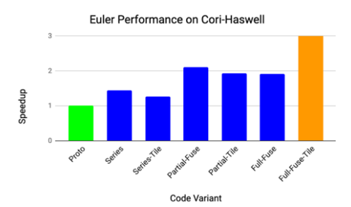 Figure 5.4: Performance results for the Euler step function on a Cori Haswell CPUnode. 