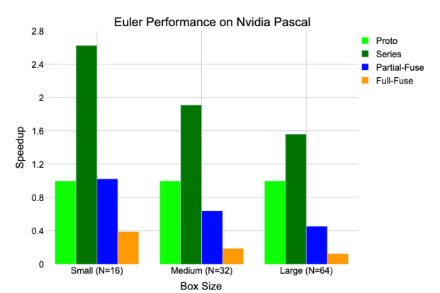 Figure 5.6: Performance results for the Euler step function on a NVIDIA Pascal GPU