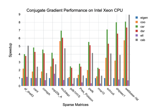 Figure 6.4: Performance results for the Conjugate Gradient algorithm on an IntelXeon CPU.
