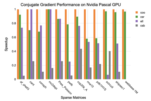 Figure 6.5: Performance results for the Conjugate Gradient algorithm on an NvidiaPascal GPU.