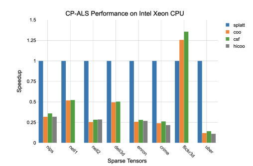 Figure 6.6: Performance results for the CP-ALS algorithm on an Intel Xeon CPU.