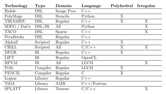 Table 7.1: Summary of related programming language, compiler, and library-basedtechnologies for algorithmic representation and optimization.
